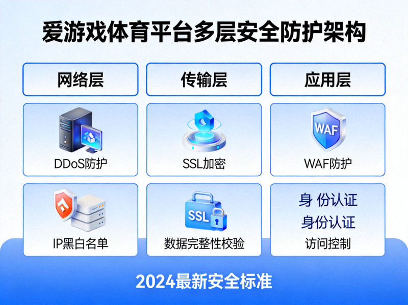 爱游戏体育平台多层安全防护架构示意图，展示从网络层到应用层的完整防护体系