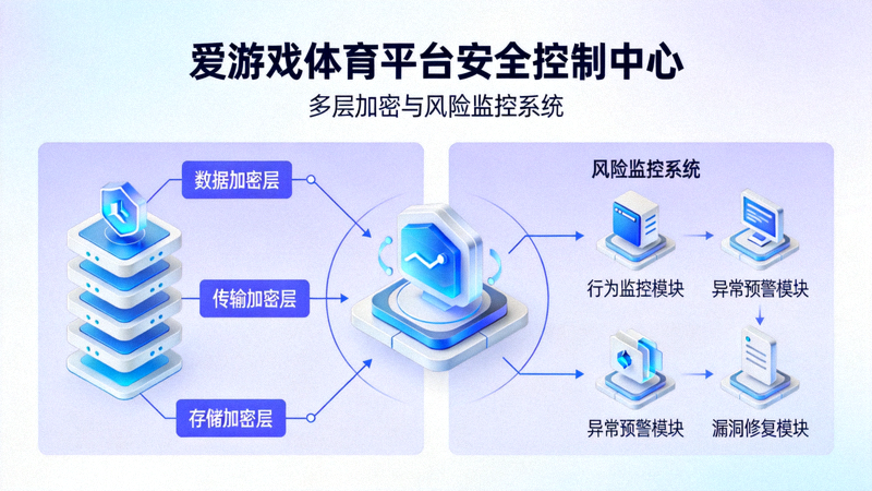 爱游戏体育平台安全控制中心示意图，展示多层加密与风险监控系统