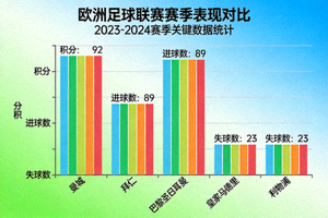 欧洲足球联赛数据分析图表，展示各球队赛季表现对比