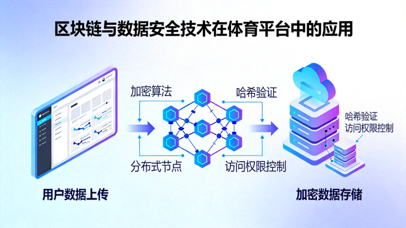 区块链与数据安全技术在体育平台中的应用概念图，展示加密数据传输与存储