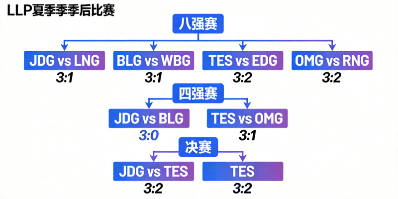 LPL夏季赛季后赛晋级图，展示从八强到决赛的对阵情况