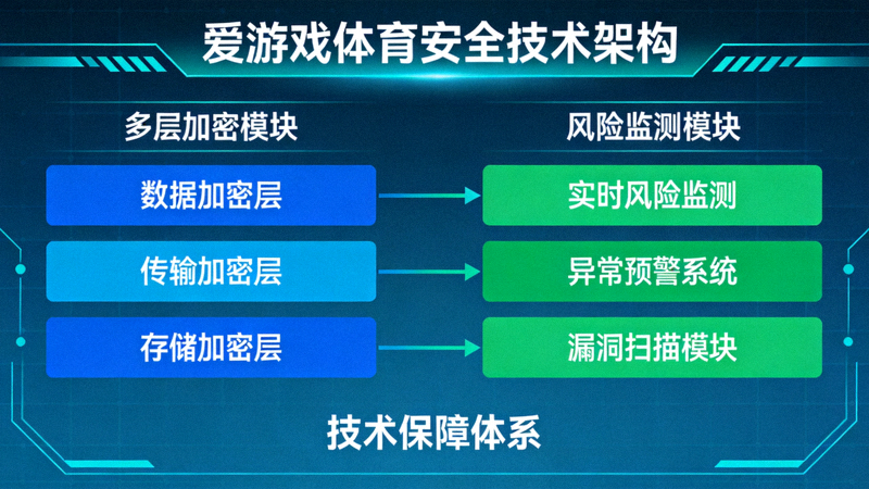 爱游戏体育安全技术架构示意画面，多层加密与风险监测模块可视化呈现
