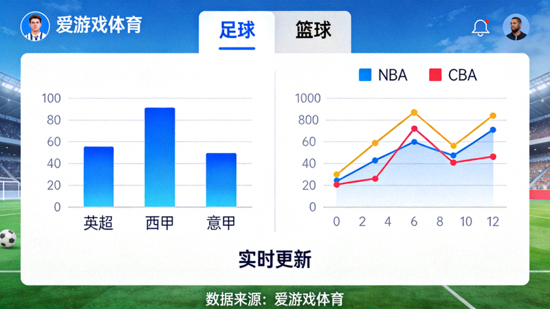 爱游戏体育赛事数据板块界面截图，展示足球与篮球赛程统计图表
