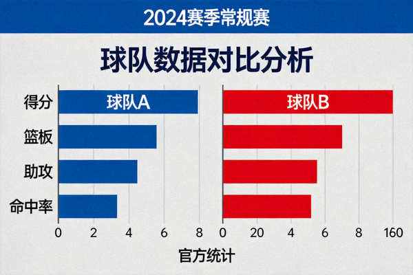 体育数据分析图表与赛事统计界面，展示球队数据对比