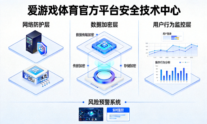 爱游戏体育官方平台安全技术中心示意画面，展示多层防护与风险监控体系
