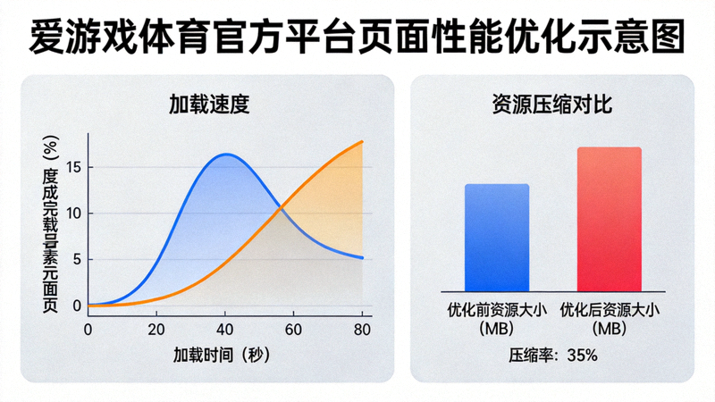 爱游戏体育官方平台页面性能优化示意图，展示加载速度曲线与资源压缩图表