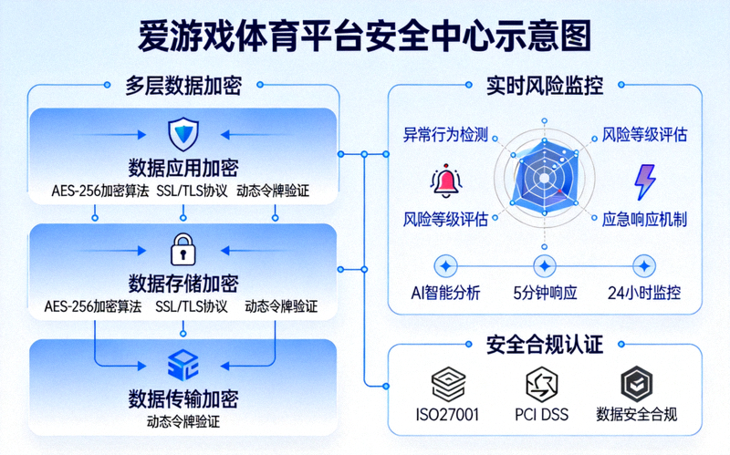 爱游戏体育平台安全中心示意图，展示多层数据加密与实时风险监控机制