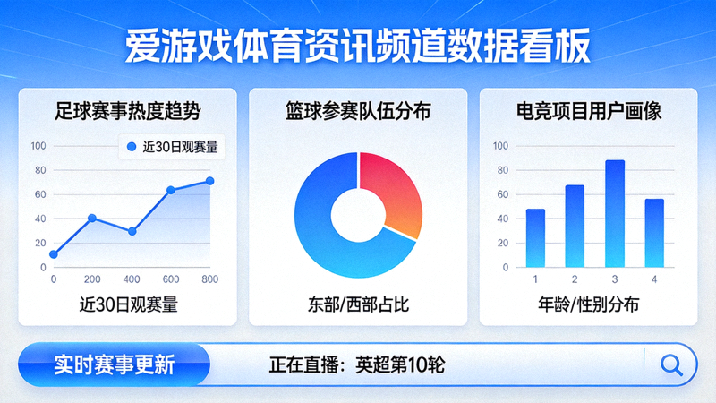 爱游戏体育资讯频道改版后的数据看板界面，展示多维度赛事统计图表